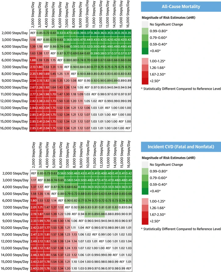 Asociación entre pasos diarios y resultados clínicos