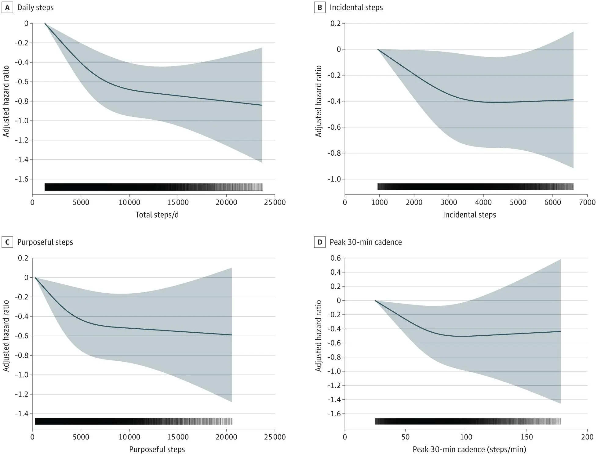 Gráfico de la asociación dosis-respuesta entre ejercicio y hazard ratio de cáncer
